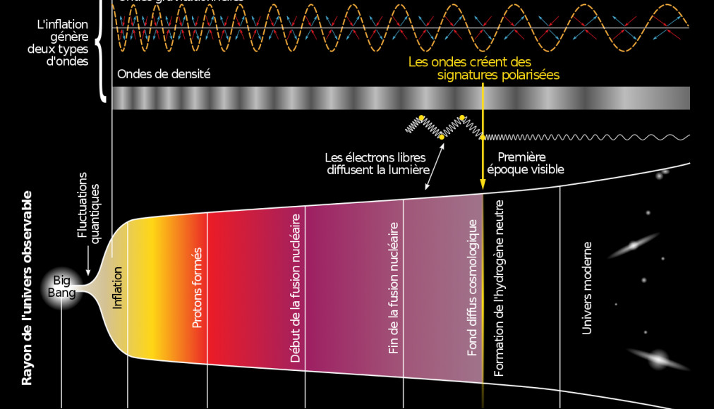 Schéma de l'évolution de l'Univers, du Big Bang (à gauche) à nos jours (à droite) (wikipedia). Schéma de l'évolution de l'Univers, du Big Bang (à gauche) à nos jours (à droite) (wikipedia). / Schéma de l'évolution de l'Univers, du Big Bang à nos jours (wikipedia).